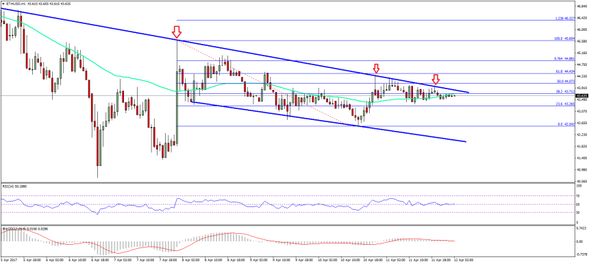 Ethereum Price Technical Analysis – ETH/USD