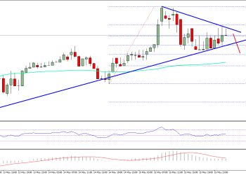 Ethereum Price Technical Analysis ETH USD