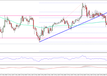Ethereum Price Technical Analysis ETH USD