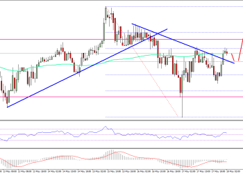 Ethereum Price Technical Analysis ETH USD