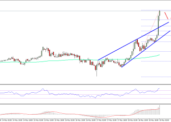 Ethereum Price Technical Analysis ETH USD