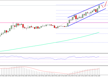 Ethereum Price Technical Analysis ETH USD