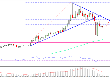 Ethereum Price Technical Analysis ETH USD