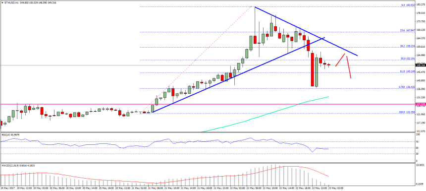 Ethereum Price Technical Analysis ETH USD