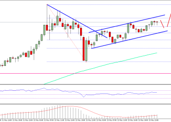 Ethereum Price Technical Analysis ETH USD