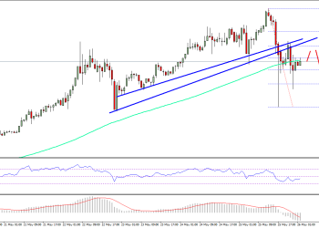 Ethereum Price Technical Analysis ETH USD