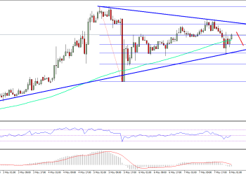 Ethereum Price Technical Analysis ETH USD