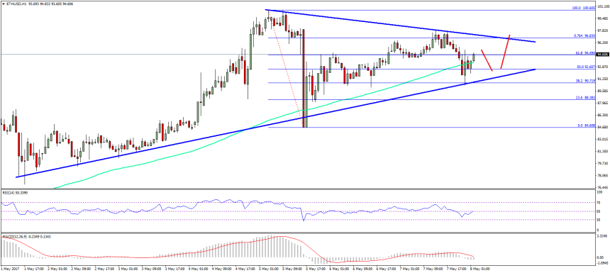 Ethereum Price Technical Analysis ETH USD
