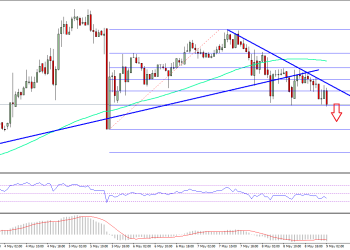 Ethereum Price Technical Analysis