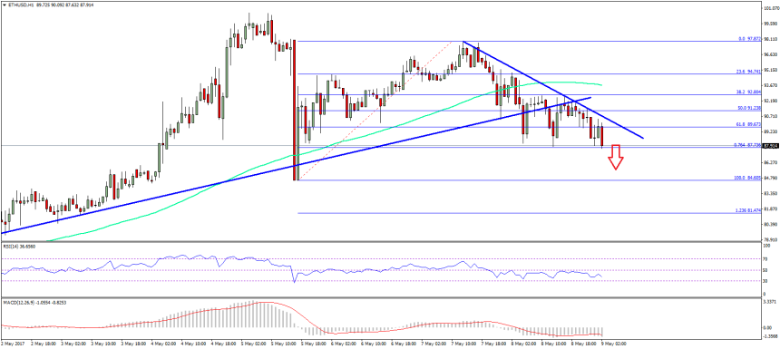 Ethereum Price Technical Analysis
