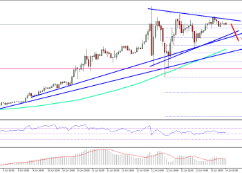 Ethereum Price Technical Analysis ETH USD