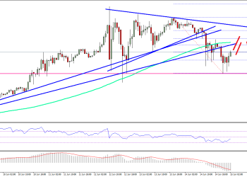 Ethereum Price Technical Analysis ETH USD