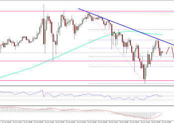 Ethereum Price Technical Analysis ETH USD