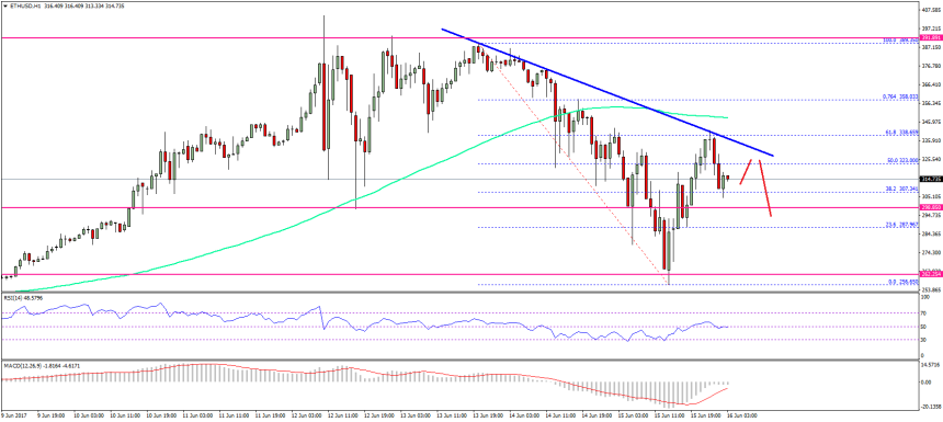 Ethereum Price Technical Analysis ETH USD
