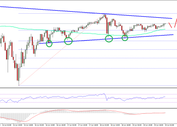 Ethereum Price Technical Analysis ETH USD