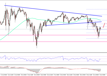 Ethereum Price Technical Analysis ETH USD