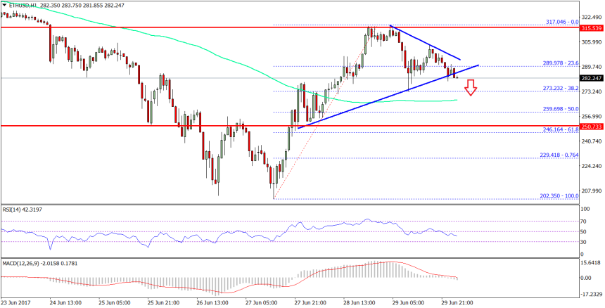 Ethereum Price Technical Analysis ETH USD