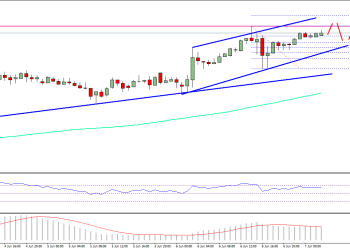 Ethereum Price Technical Analysis ETH/USD