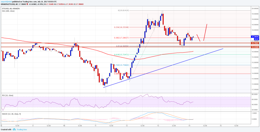 Ethereum Classic Price Technical Analysis ETC USD