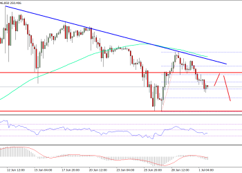 Ethereum Price Weekly Analysis ETH USD