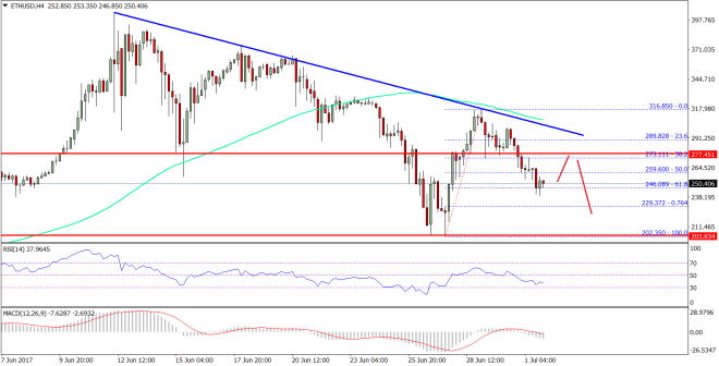 Ethereum Price Weekly Analysis ETH USD