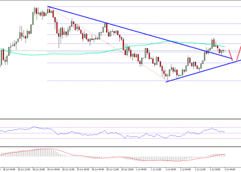 Ethereum Price Technical Analysis ETH USD