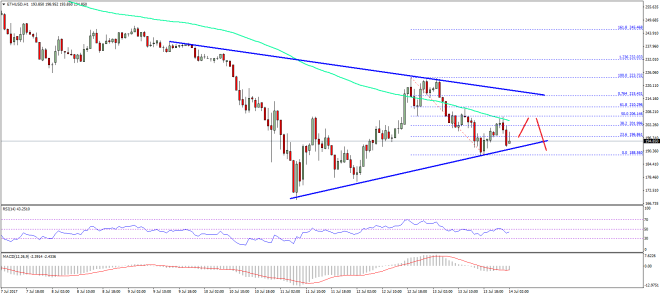 Ethereum Price Technical Analysis ETH USD