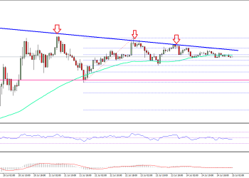 Ethereum Price Technical Analysis ETH USD