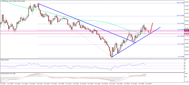 Ethereum Price Technical Analysis ETH USD