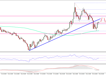 Ethereum Price Technical Analysis ETH USD