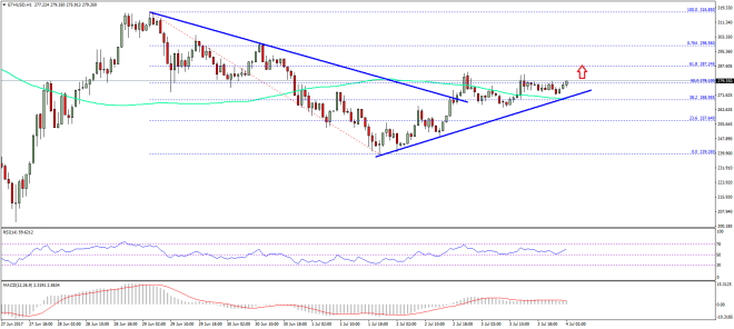 Ethereum Price Technical Analysis ETH USD