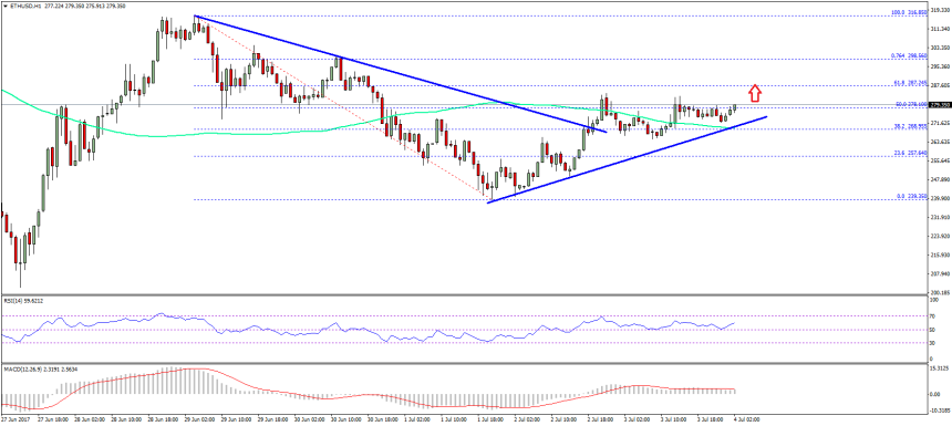 Ethereum Price Technical Analysis ETH USD