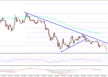 Ethereum Price Technical Analysis ETH USD