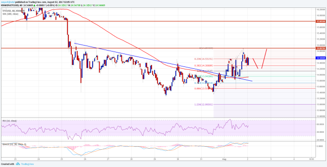 Ethereum Classic Price Technical Analysis ETC USD