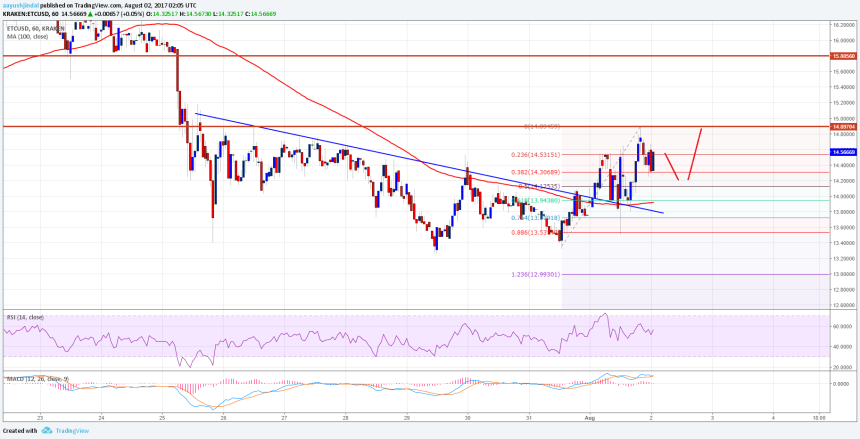 Ethereum Classic Price Technical Analysis ETC USD