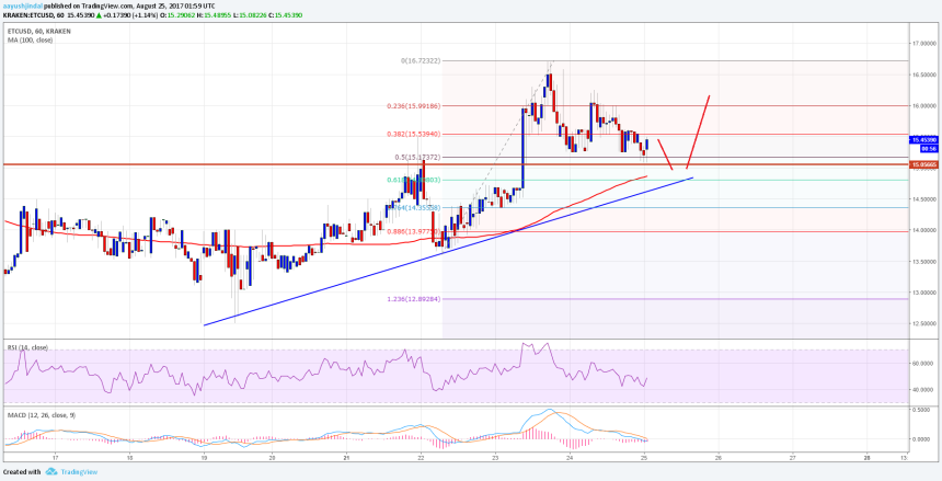 Ethereum Classic Price Technical Analysis ETC USD