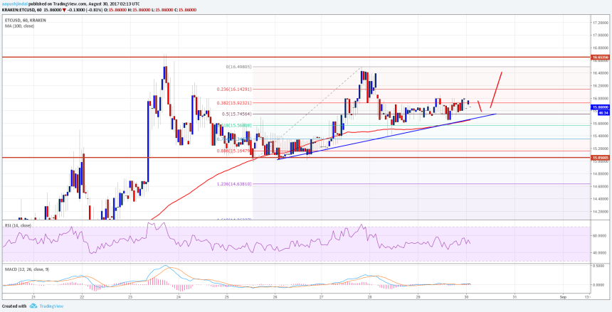 Ethereum Classic Price Technical Analysis ETC USD