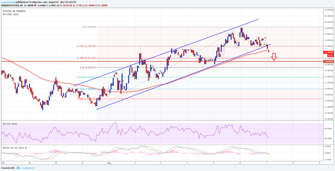 Ethereum Classic Price Technical Analysis ETC USD