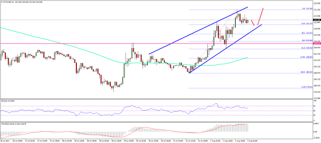 Ethereum Price Technical Analysis ETH USD
