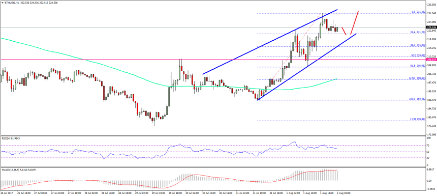 Ethereum Price Technical Analysis ETH USD