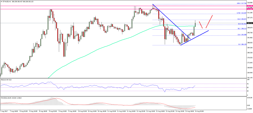 Ethereum Price Technical Analysis ETH USD