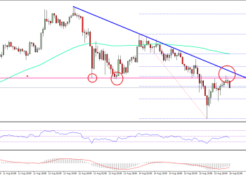 Ethereum Price Technical Analysis ETH USD