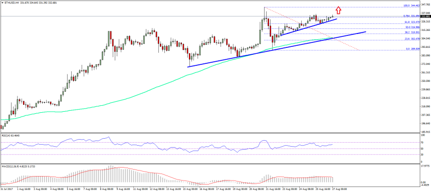 Ethereum Price Weekly Analysis ETH USD