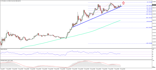 Ethereum Price Technical Analysis ETH USD