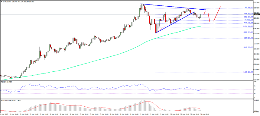Ethereum Price Technical Analysis ETH USD