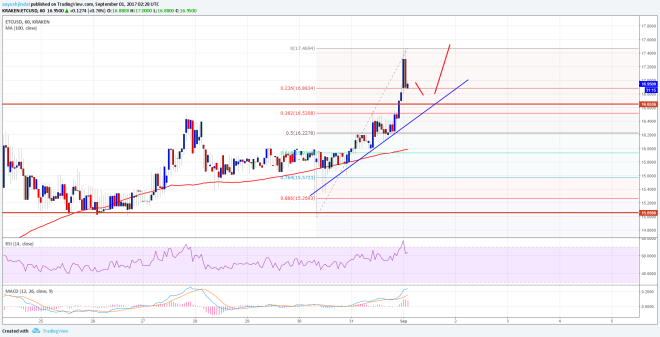 Ethereum Classic Price Technical Analysis ETC USD