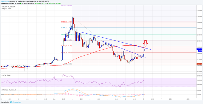 Ethereum Classic Price Technical Analysis ETC USD