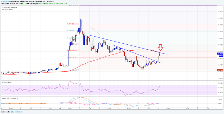 Ethereum Classic Price Technical Analysis ETC USD
