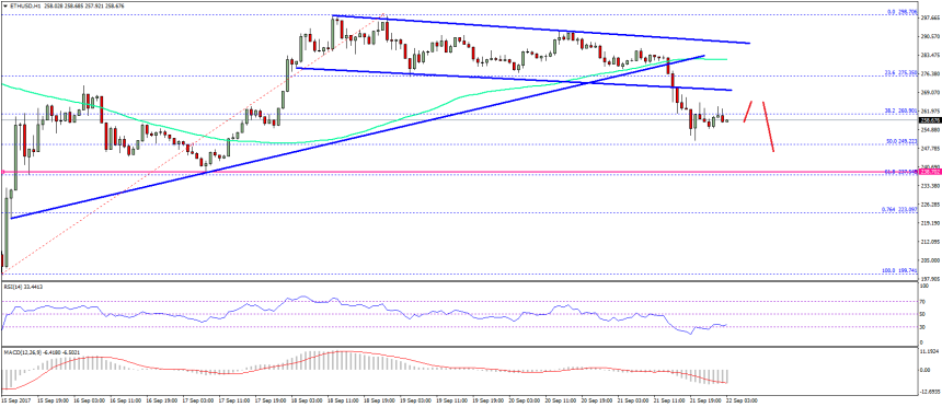 Ethereum Price Technical Analysis ETH USD