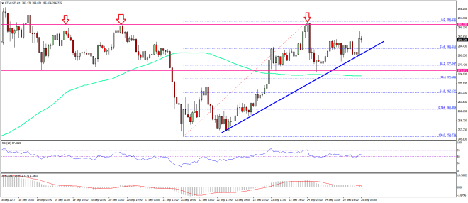 Ethereum Price Technical Analysis ETH USD